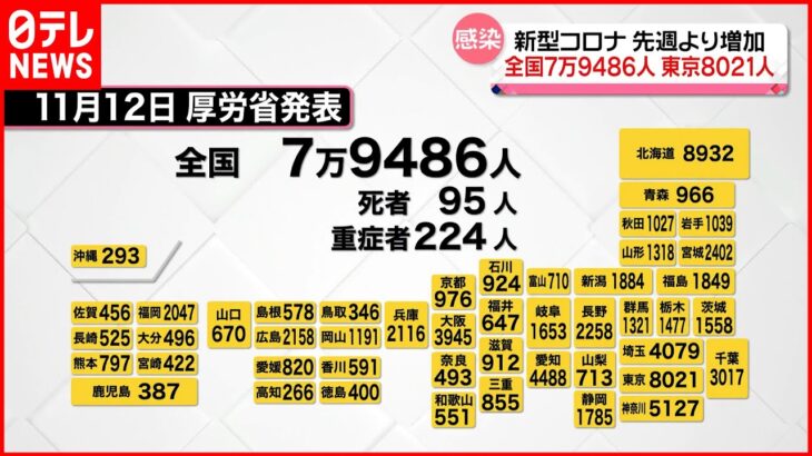 【新型コロナ】全国で7万9486人、東京で8021人の感染確認
