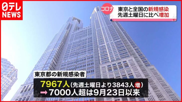 【新型コロナ】新たに東京で7967人、全国で7万4170人の感染確認　新型コロナウイルス