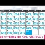 【速報】新型コロナ新規感染者　東京7969人　全国7万8577人　厚労省(2022年11月10日)