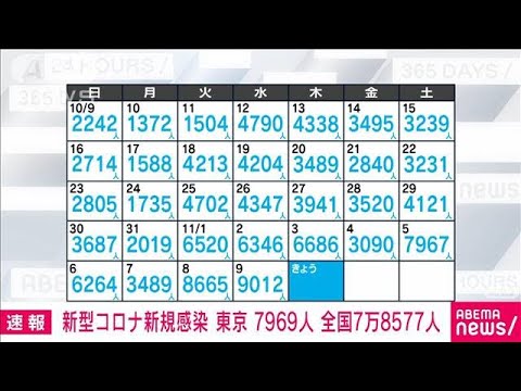 【速報】新型コロナ新規感染者　東京7969人　全国7万8577人　厚労省(2022年11月10日)