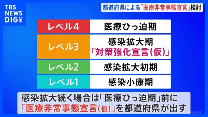 “第8波”対策で「医療非常事態宣言」を政府検討　各都道府県による外出自粛などの要請可能に　新型コロナ｜TBS NEWS DIG