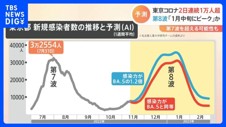 新型コロナ　東京都 第8波は1月中旬がピークか 感染者数は第7波を超える見通しも｜TBS NEWS DIG