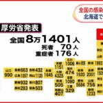 【新型コロナ】全国8万1401人の新規感染者 北海道は過去最多 8日