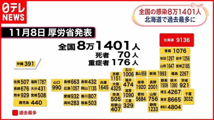 【新型コロナ】全国8万1401人の新規感染者 北海道は過去最多 8日