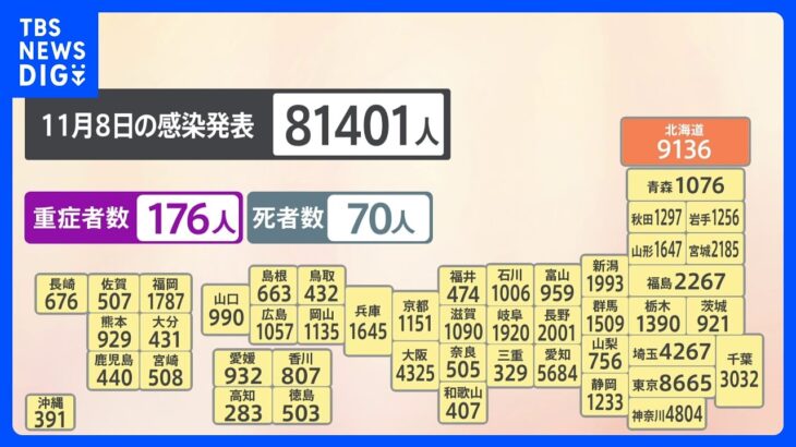 新型コロナ　全国で8万1401人の感染　先週より1万6000人以上増加｜TBS NEWS DIG