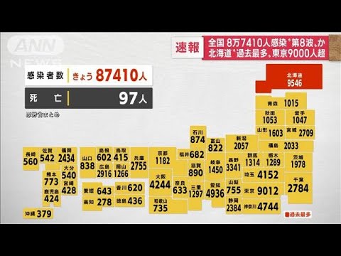 【コロナ第8波か】北海道で過去最多を連日更新(2022年11月9日)