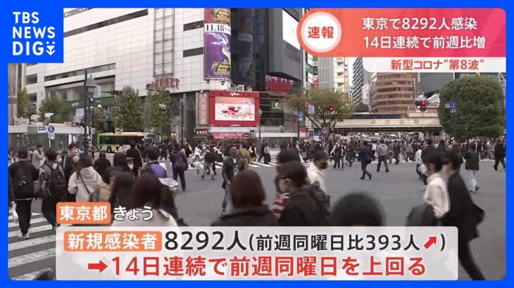 新型コロナ　東京都で8292人　14日連続で前週同曜日を上回る　　　｜TBS NEWS DIG