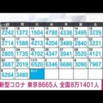 【速報】新型コロナ新規感染　東京8665人　全国8万1401人(2022年11月8日)