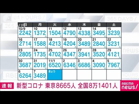 【速報】新型コロナ新規感染　東京8665人　全国8万1401人(2022年11月8日)
