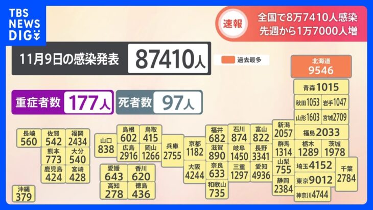 【速報】全国で8万7410人の新規感染　東京は9012人　新型コロナ　厚労省｜TBS NEWS DIG