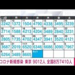 【速報】新型コロナ新規感染者　東京9012人　全国8万7410人　厚労省(2022年11月9日)