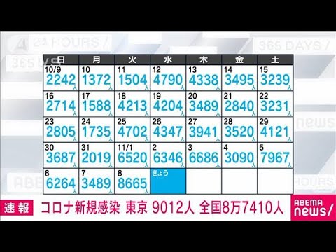 【速報】新型コロナ新規感染者　東京9012人　全国8万7410人　厚労省(2022年11月9日)
