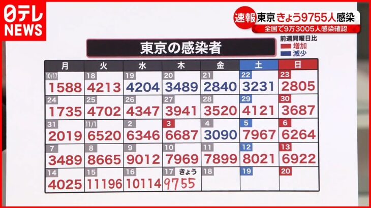 【新型コロナ】東京で新たに9755人の感染確認 全国は9万3005人