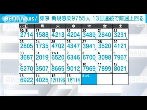 東京都の新規感染者は9755人　13日連続で前週上回る(2022年11月17日)