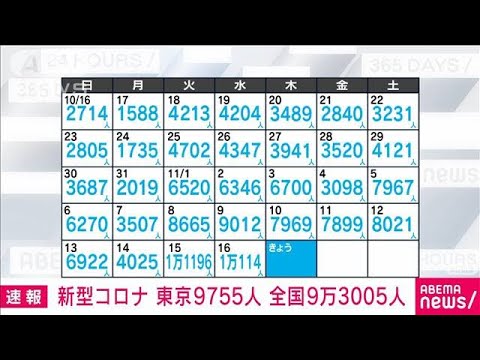 【速報】新型コロナ新規感染者　東京9755人　全国9万3005人　厚労省(2022年11月17日)