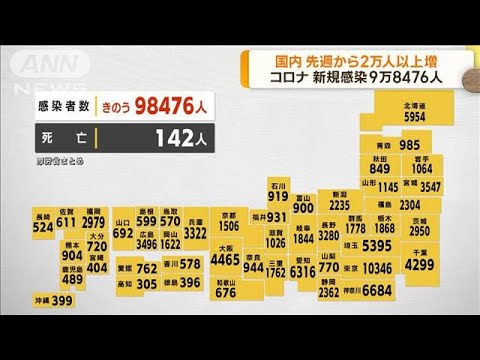 新型コロナ国内9万8476人感染　先週から2万人以上増(2022年11月28日)