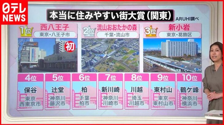 【住みやすい街】トップ10に異変…大躍進の背景は物件価格？