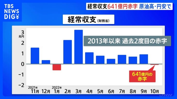 【速報】10月の経常収支 641億円の赤字に｜TBS NEWS DIG