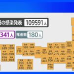 全国感染者数10万9591人、重症者341人 死者180人　新型コロナウイルス ｜TBS NEWS DIG