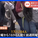 新型コロナウイルス　東京で新たに1万1244人の感染者　前週同曜日を下回る｜TBS NEWS DIG