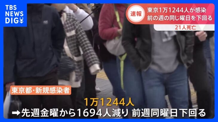 新型コロナウイルス　東京で新たに1万1244人の感染者　前週同曜日を下回る｜TBS NEWS DIG