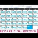 【速報】新型コロナ新規感染　東京都1万1244人　全国10万9928人　厚労省(2022年12月2日)