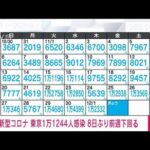【速報】東京で新たに1万1244人感染　8日ぶり前週下回る　新型コロナ(2022年12月2日)