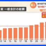 政府の来年度予算案　過去最大114兆円程度で最終調整　防衛費大幅増など　5年連続100兆円超へ｜TBS NEWS DIG