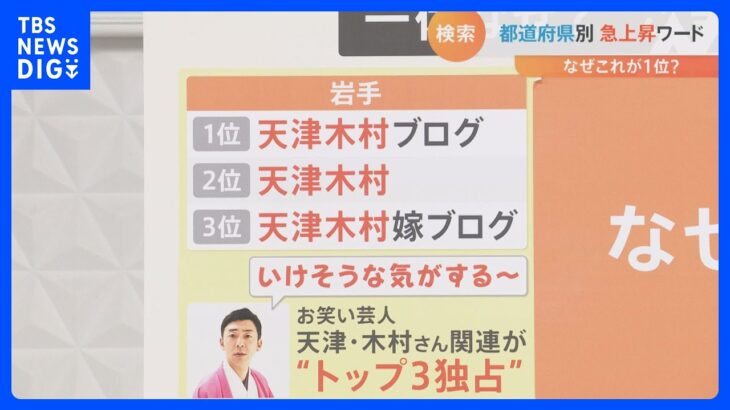 なぜこれが検索1位？都道府県別急上昇ワード2022　岩手「天津木村」奈良2位「ゲーム麻雀無料」高知「法人番号検索」｜TBS NEWS DIG