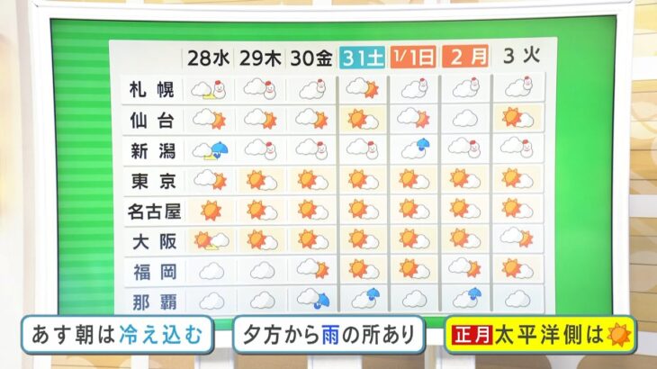 【12月28日(水)】）朝は底冷え…夕方から南部中心に雨も　年末年始の天気は？【近畿地方】