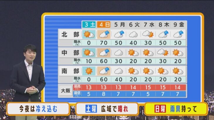 【12月3日(土)】土曜朝は今季一番の冷え込み…ただ日中は気温上昇　日曜は傘の出番あり【近畿地方】