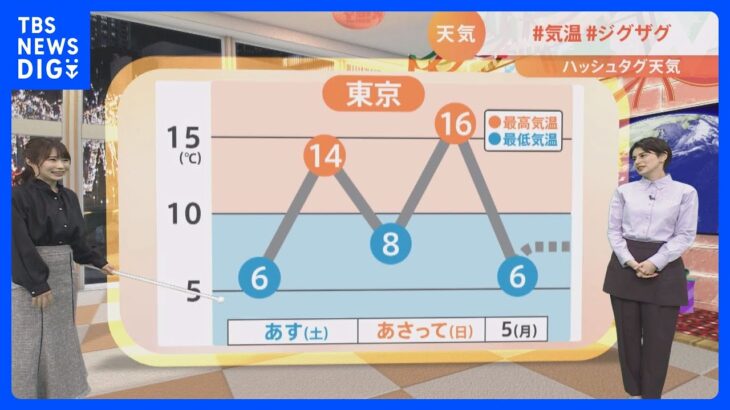 【12月3日 関東の天気】＃気温＃ジグザグ｜TBS NEWS DIG