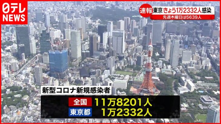 【新型コロナ】東京で新たに1万2332人 全国で11万8201人の感染確認