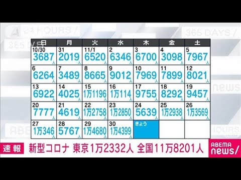 【速報】新型コロナ新規感染　東京都1万2332人　全国11万8201人(2022年12月1日)