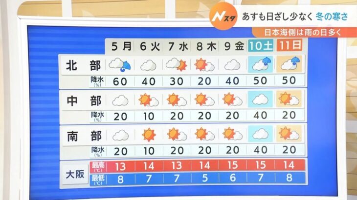 【12月5日(月)】日ざし少なく冬の寒さに　最高気温は13℃前後の所が多い見込み【近畿地方】