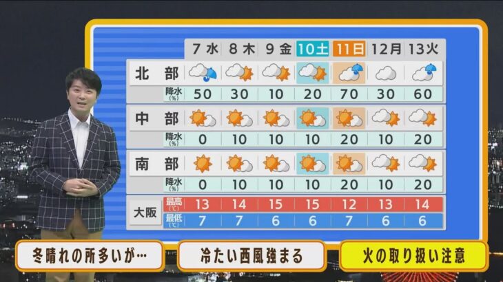 【12月7日(水)】水曜日は冷たい西風強まる　太平洋側は空気の乾燥に注意【近畿地方】