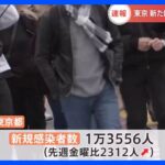 新型コロナ　東京で1万3556人の感染確認　全国では12万7090人の感染　厚労省｜TBS NEWS DIG