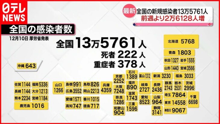 【新型コロナ】新規感染者　全国で13万5761人、東京都内で1万4558人