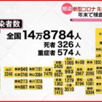 【新型コロナウイルス】新たに東京で1万4525人、全国で14万8784人の感染確認　新型コロナウイルス