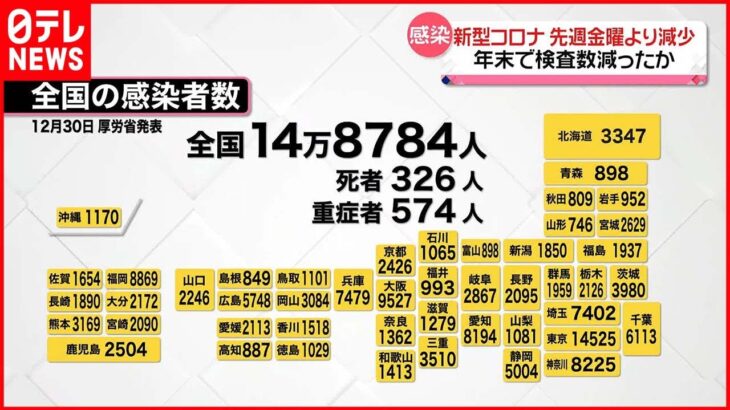 【新型コロナウイルス】新たに東京で1万4525人、全国で14万8784人の感染確認　新型コロナウイルス