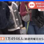 新型コロナ　東京都新規感染者1万4946人　前週同曜日比547人増｜TBS NEWS DIG