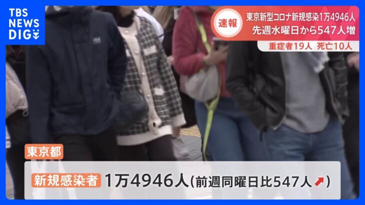 新型コロナ　東京都新規感染者1万4946人　前週同曜日比547人増｜TBS NEWS DIG