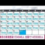 【速報】新型コロナ新規感染　東京都1万4946人　全国14万9383人　厚労省(2022年12月7日)