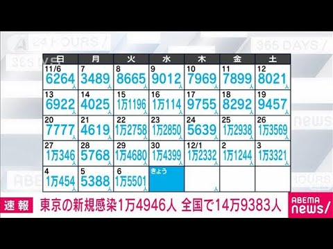 【速報】新型コロナ新規感染　東京都1万4946人　全国14万9383人　厚労省(2022年12月7日)