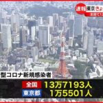 【新型コロナ】東京1万5501人・全国13万7193人の新規感染確認 いずれも1週間前より増加 6日