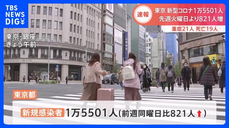 東京で1万5501人感染、先週から821人増　重症21人、死者19人　新型コロナ　厚労省｜TBS NEWS DIG