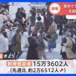 東京都　新規感染者1万6273人　11日連続で前の週の同じ曜日を上回る｜TBS NEWS DIG