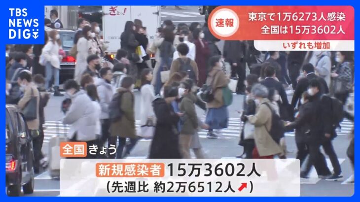 東京都　新規感染者1万6273人　11日連続で前の週の同じ曜日を上回る｜TBS NEWS DIG