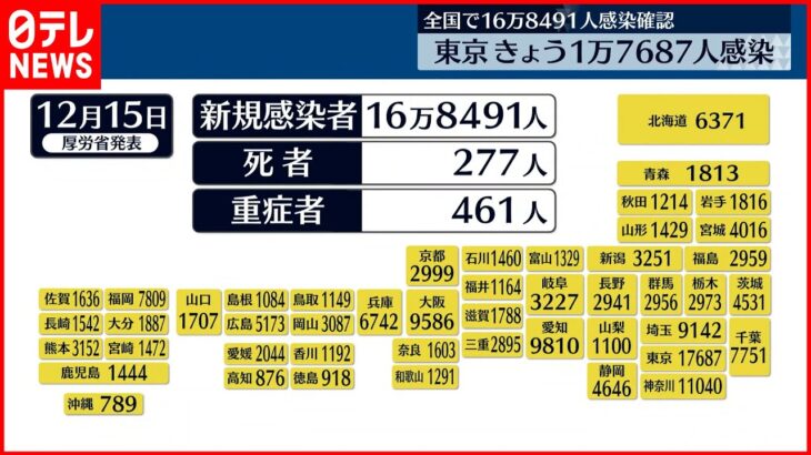 【新型コロナ】新規感染者 全国16万8491人 東京1万7687人