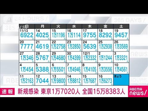 【速報】新型コロナ新規感染　東京1万7020人　全国15万8383人　厚労省(2022年12月17日)